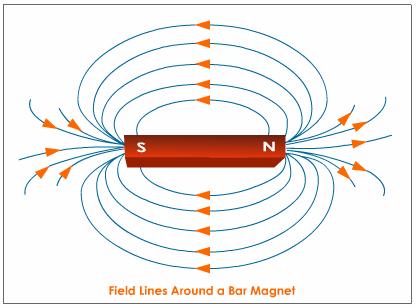 bar-magnet-magnetic-field