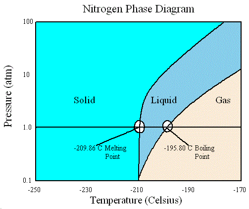 nitrogen-phase-diagram