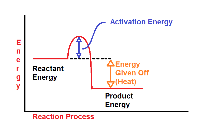 Energy Reaction