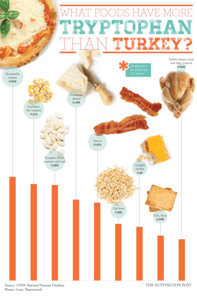 Tryptophan Chart