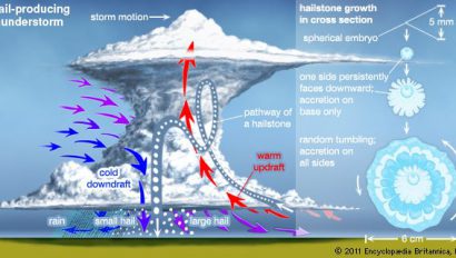 supercell storm diagram