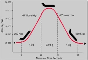 Zero gravity flight trajectory