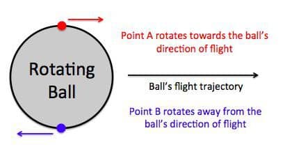 A diagram of a ball showing how the magnus effect works