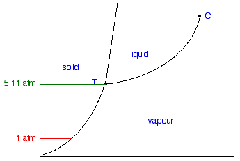 dry ice and sublimation diagram