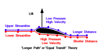 Plane wing example of bernoulli's principle