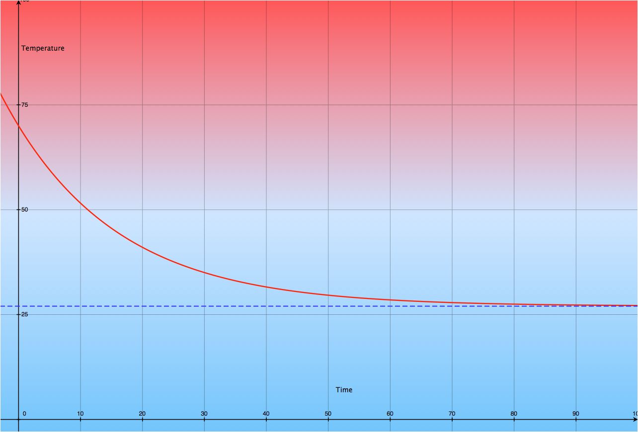 Newton's Law of Cooling