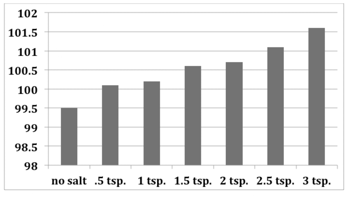 https://astrocamp.org/app/uploads/2018/11/Salt-vs-Boiling-Point.png