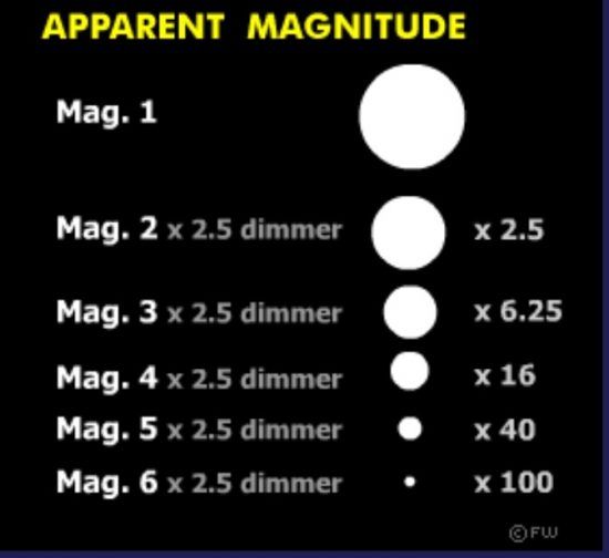 brightness of stars scale