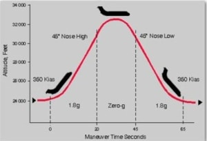 Zero gravity flight trajectory